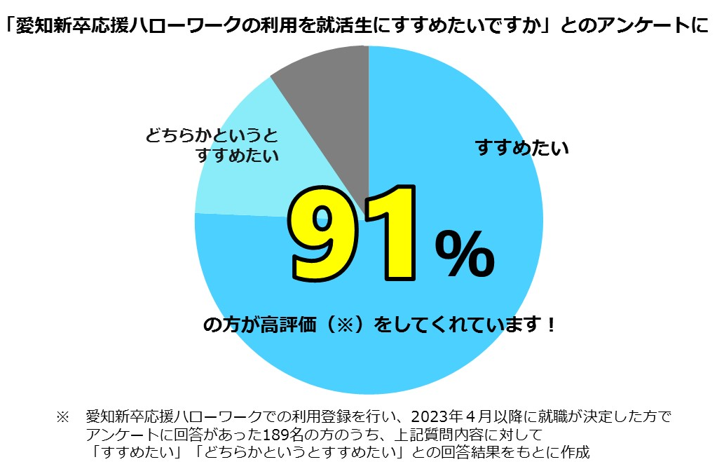 「愛知新卒応援ハローワークの利用を就活生にすすめたいですか」とのアンケートに91%の方が高評価をしてくれています!